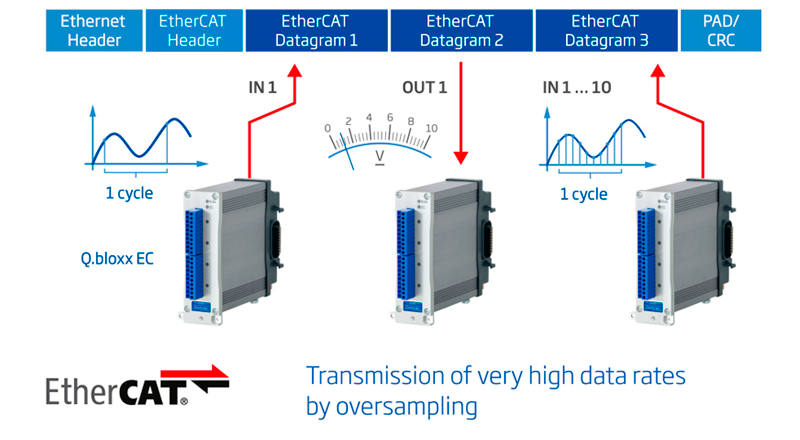 Mostrando el funcionamiento de Q.bloxx EC de EtherCAT para un sistema de adquisición de datos